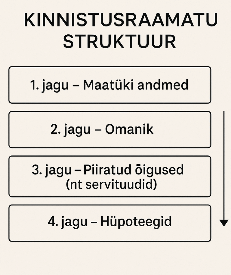 kinnisvara-haldus.ee - Kinnistusraamat ja selle põhimõtted - Kinnisvaraõigus